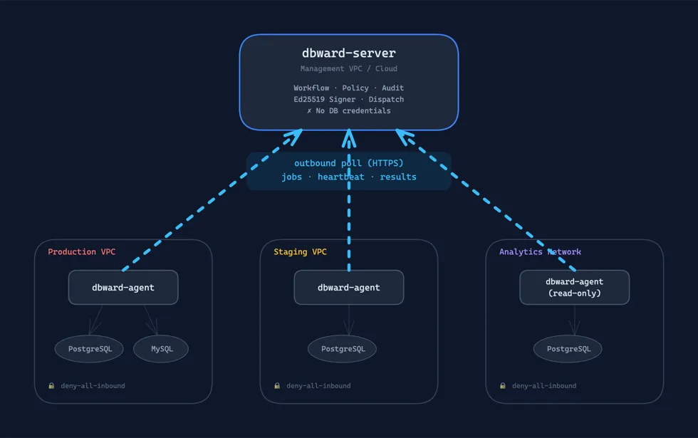 Multiple agents polling a single server — each agent lives in the database's network segment