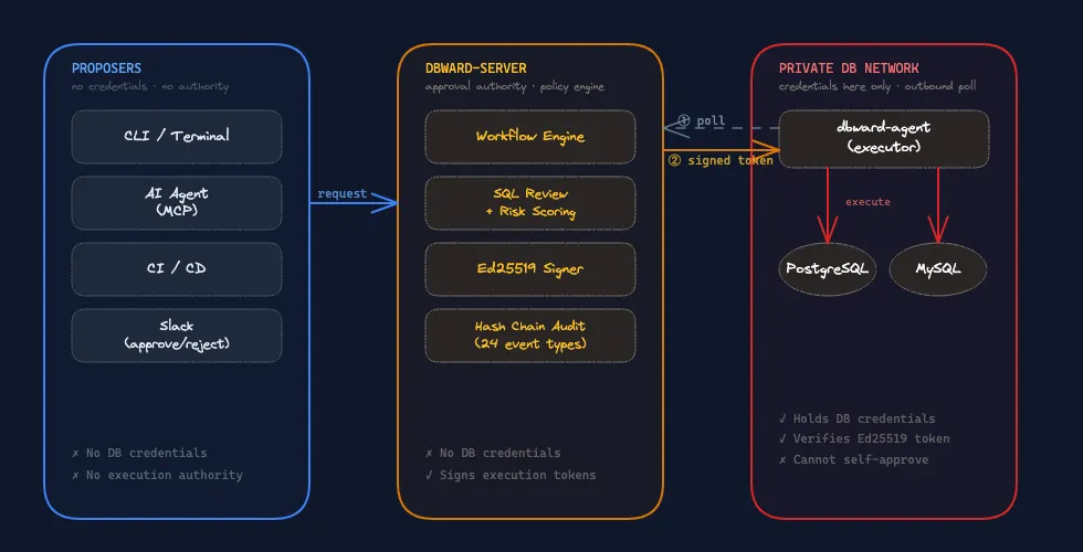 dbward architecture — three components with non-overlapping capabilities